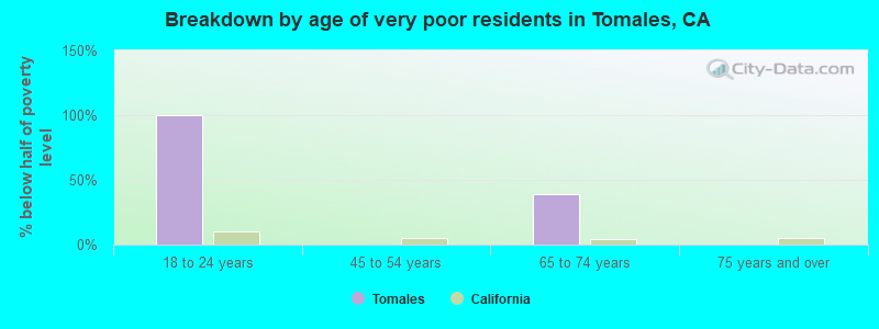 Breakdown by age of very poor residents in Tomales, CA
