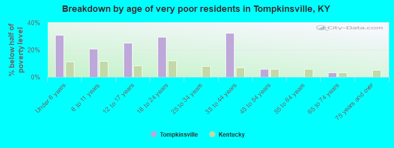 Breakdown by age of very poor residents in Tompkinsville, KY