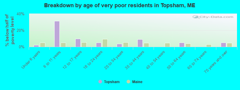 Breakdown by age of very poor residents in Topsham, ME