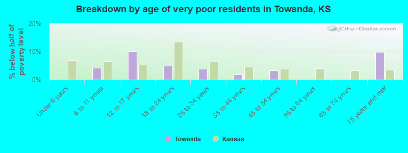 Breakdown by age of very poor residents in Towanda, KS