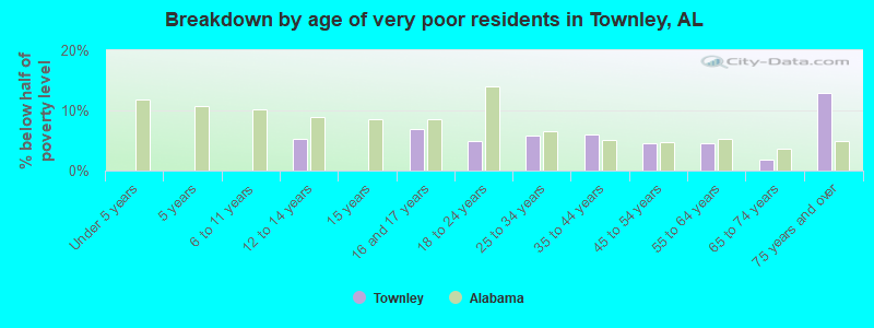 Breakdown by age of very poor residents in Townley, AL