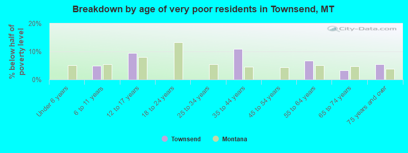 Breakdown by age of very poor residents in Townsend, MT