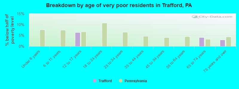 Breakdown by age of very poor residents in Trafford, PA