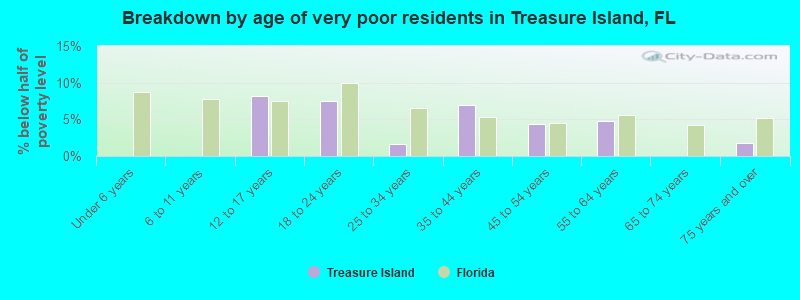 Breakdown by age of very poor residents in Treasure Island, FL
