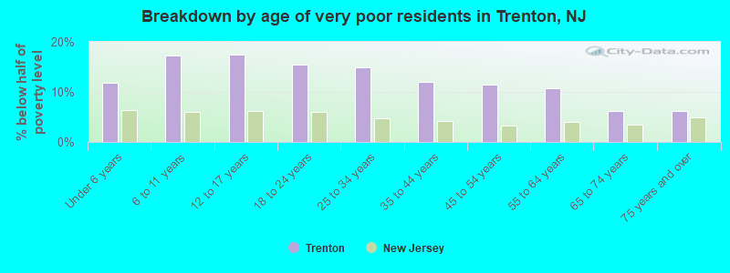 Breakdown by age of very poor residents in Trenton, NJ