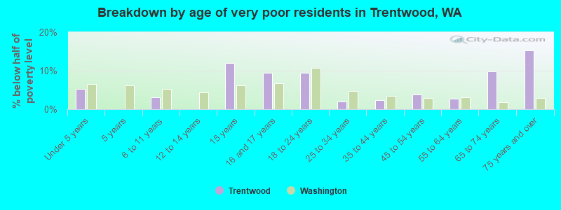 Breakdown by age of very poor residents in Trentwood, WA