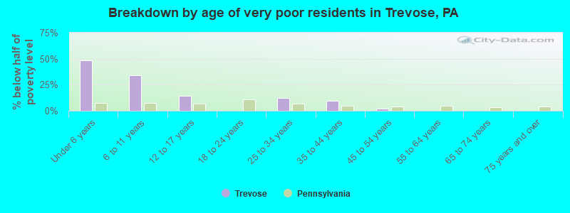 Breakdown by age of very poor residents in Trevose, PA