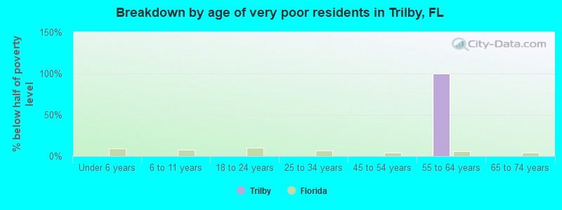 Breakdown by age of very poor residents in Trilby, FL