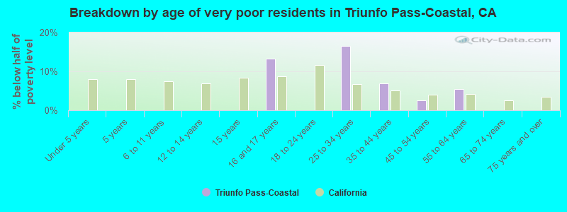 Breakdown by age of very poor residents in Triunfo Pass-Coastal, CA