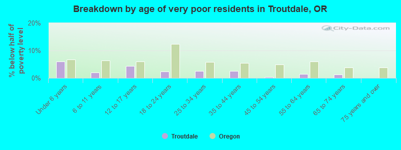 Breakdown by age of very poor residents in Troutdale, OR