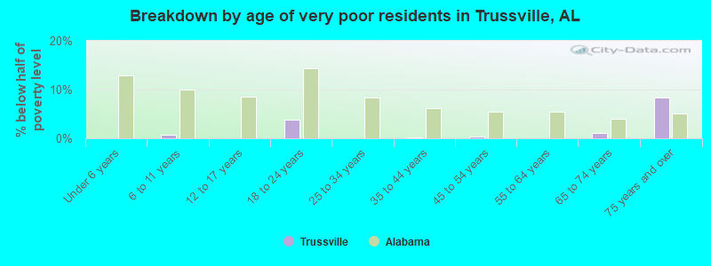 Breakdown by age of very poor residents in Trussville, AL