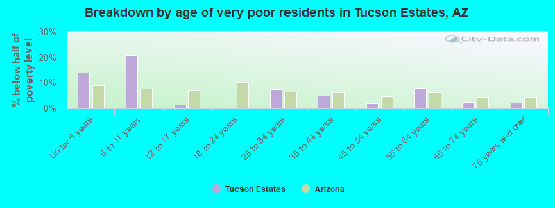 Breakdown by age of very poor residents in Tucson Estates, AZ