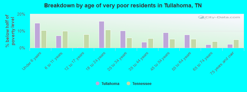 Breakdown by age of very poor residents in Tullahoma, TN