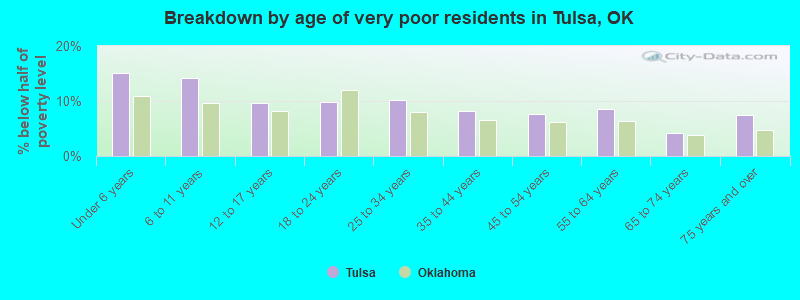 Breakdown by age of very poor residents in Tulsa, OK