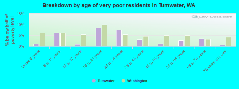 Breakdown by age of very poor residents in Tumwater, WA