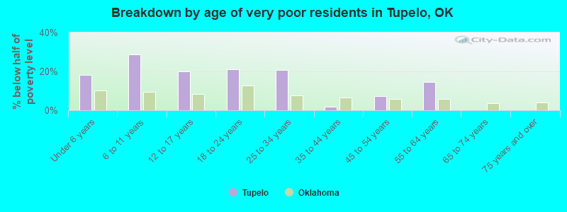 Breakdown by age of very poor residents in Tupelo, OK