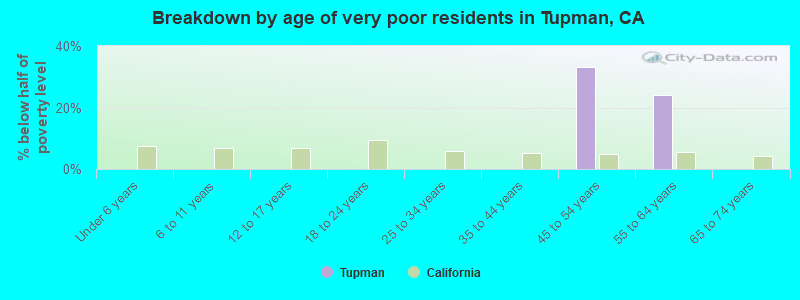 Breakdown by age of very poor residents in Tupman, CA