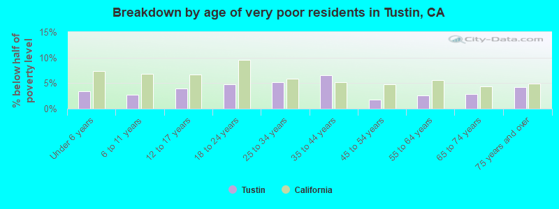 Breakdown by age of very poor residents in Tustin, CA