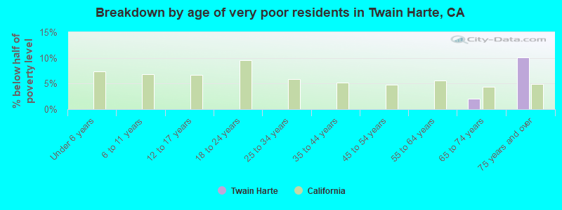 Breakdown by age of very poor residents in Twain Harte, CA