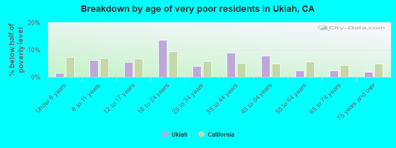 Breakdown by age of very poor residents in Ukiah, CA
