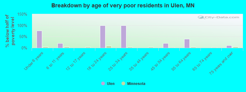 Breakdown by age of very poor residents in Ulen, MN