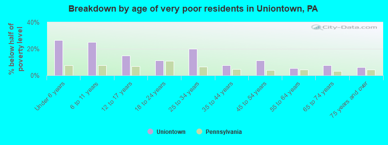 Breakdown by age of very poor residents in Uniontown, PA