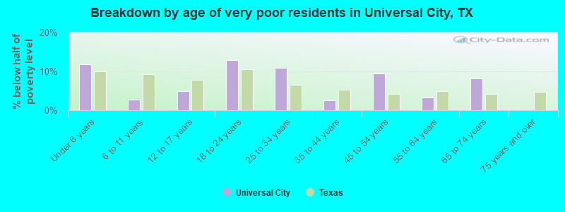 Breakdown by age of very poor residents in Universal City, TX
