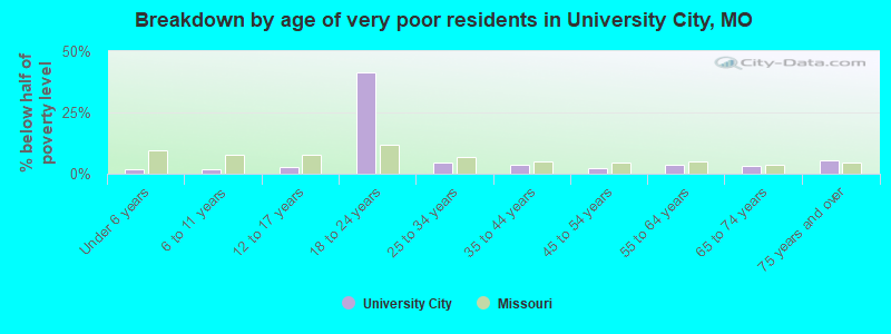 Breakdown by age of very poor residents in University City, MO