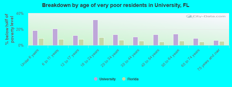 Breakdown by age of very poor residents in University, FL