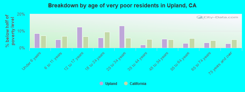 Breakdown by age of very poor residents in Upland, CA