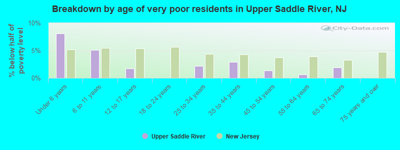 Breakdown by age of very poor residents in Upper Saddle River, NJ