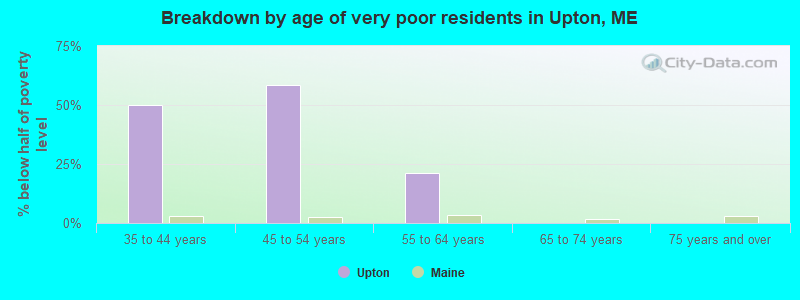 Breakdown by age of very poor residents in Upton, ME