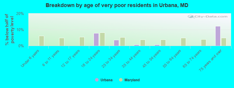 Breakdown by age of very poor residents in Urbana, MD