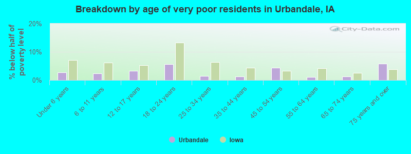 Breakdown by age of very poor residents in Urbandale, IA