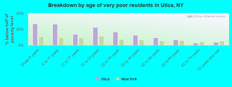 Breakdown by age of very poor residents in Utica, NY