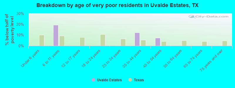 Breakdown by age of very poor residents in Uvalde Estates, TX