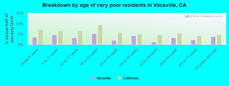 Breakdown by age of very poor residents in Vacaville, CA