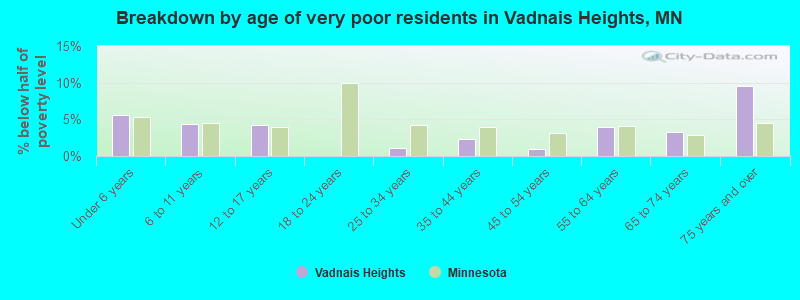 Breakdown by age of very poor residents in Vadnais Heights, MN