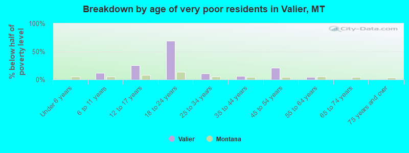 Breakdown by age of very poor residents in Valier, MT