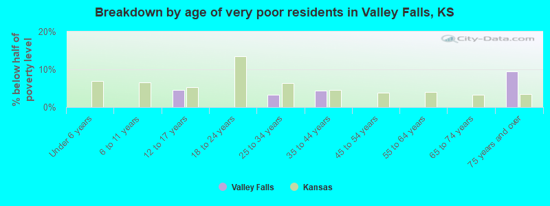 Breakdown by age of very poor residents in Valley Falls, KS