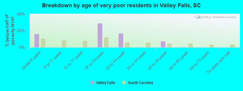 Breakdown by age of very poor residents in Valley Falls, SC