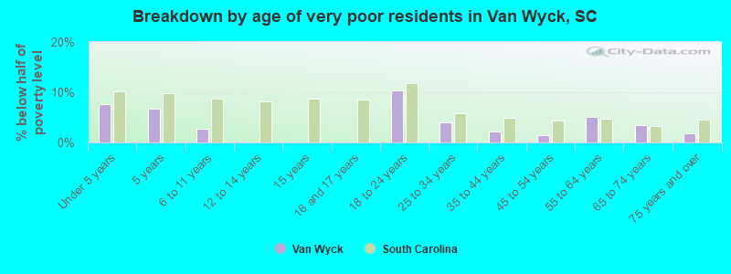 Breakdown by age of very poor residents in Van Wyck, SC