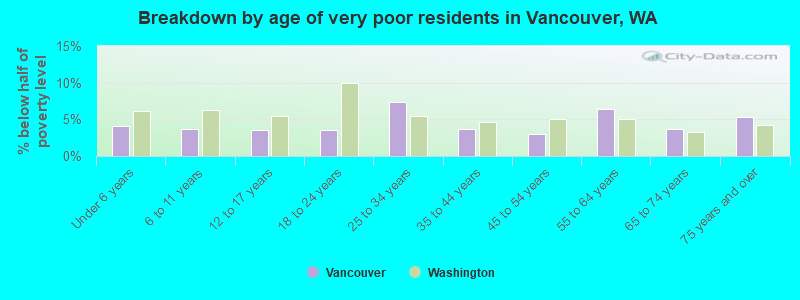 Breakdown by age of very poor residents in Vancouver, WA
