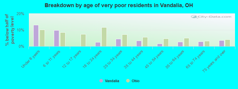 Breakdown by age of very poor residents in Vandalia, OH