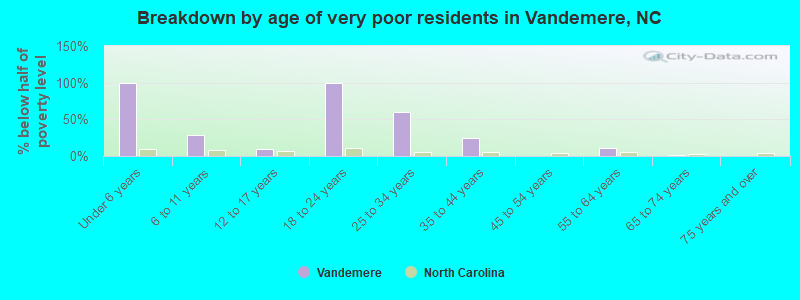 Breakdown by age of very poor residents in Vandemere, NC