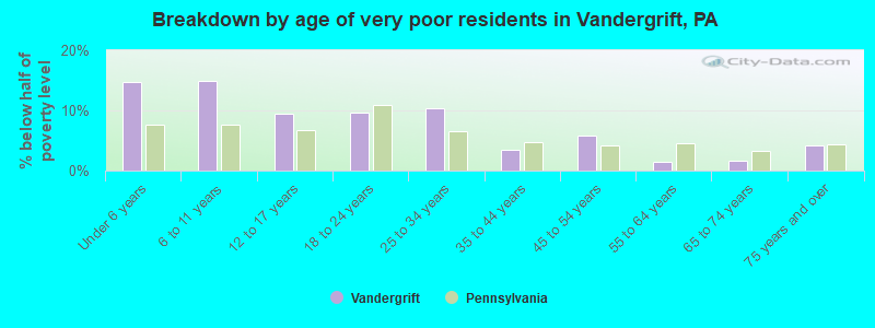 Breakdown by age of very poor residents in Vandergrift, PA