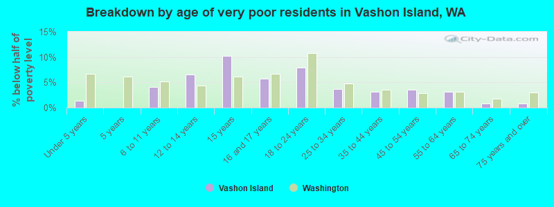 Breakdown by age of very poor residents in Vashon Island, WA