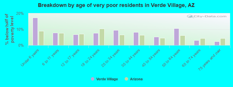 Breakdown by age of very poor residents in Verde Village, AZ