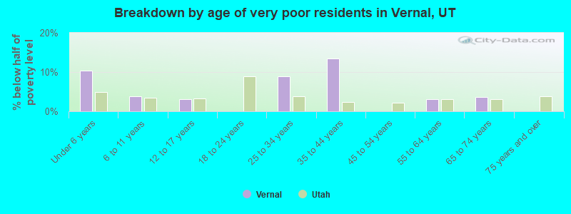Breakdown by age of very poor residents in Vernal, UT