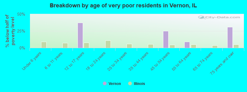 Breakdown by age of very poor residents in Vernon, IL